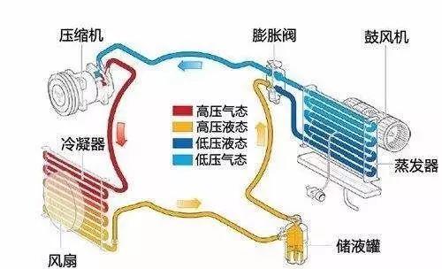 为什么汽车上空调不费电，而是费油？